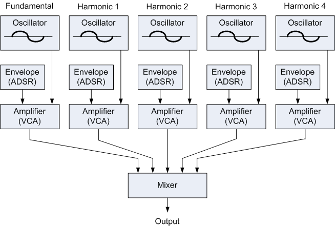 AddidtiveSynthesisModel - روش های مختلف صداسازی با سینتی سایزرها