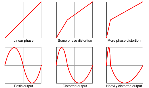 Phase Distortion Synthesis