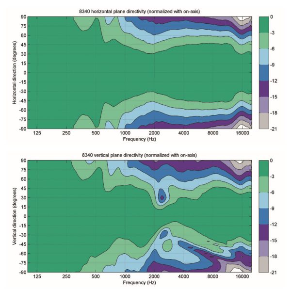 Genelec 8340 A Directivity