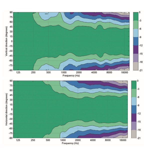 Genelec 8341 Directivity