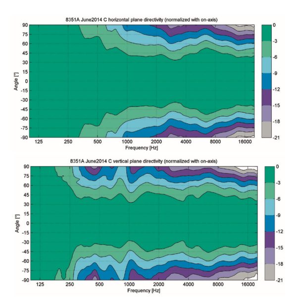 Genelec 8351 Directivity