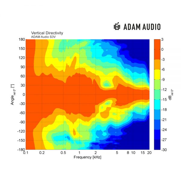 ADAM Audio S3V Vertical Directivity