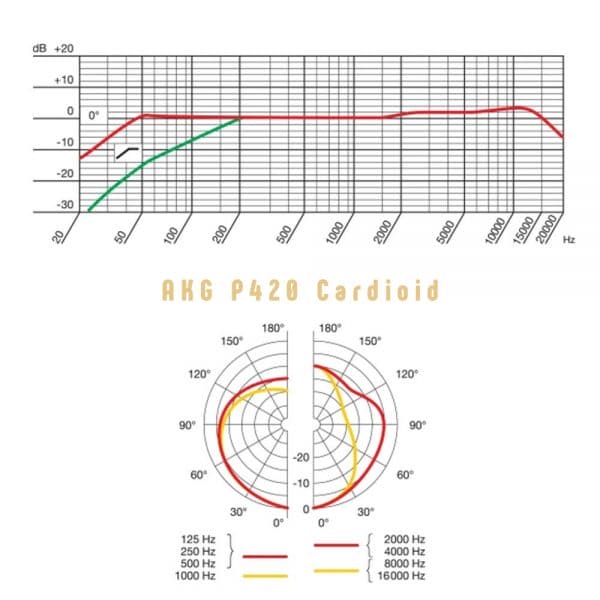 AKG P420 Cardioid Freq Response